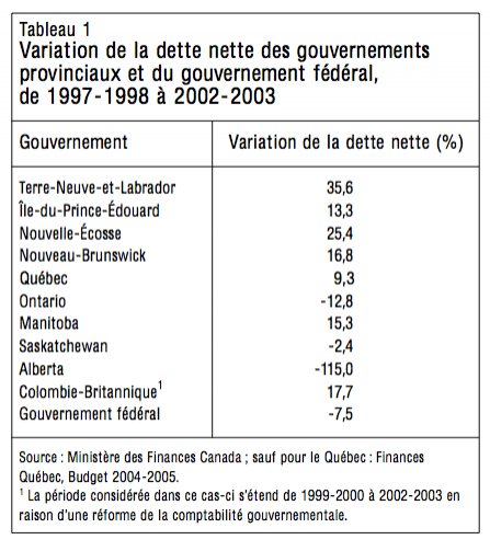 Tableau 1 Variation de la dette nette des gouvernements provinciaux et du gouvernement federal de 1997 1998 a 2002 2003