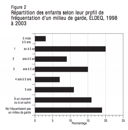 Figure 2 Repartition des enfants selon leur profil de frequentation dun milieu de garde ELDEQ 1998 a 2003