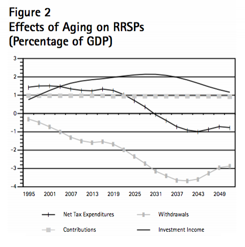 Figure 2 Effects of Aging on RRSPs Percentage of GDP