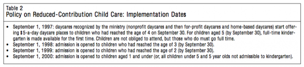 Table 2 Policy on Reduced Contribution Child Care Implementation Dates