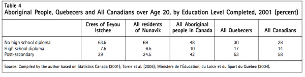Table 4 Aboriginal People Quebecers and All Canadians ov er Age 20 by Education Level Completed 2001 percent