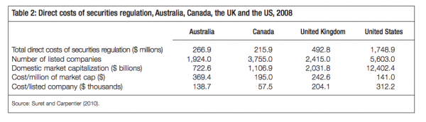 Table 2 Direct costs of securities regulation Australia Canada the UK and the US 2008
