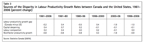 Table 3 Sources of the Disparity in Labour Productivity Growth Rates between Canada and the United States 1961 2006 percent change