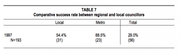 TABLE 7 Comparative success rate between regional and local councillors