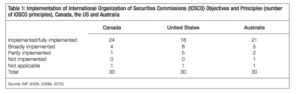 Table 1 Implementation of International Organization of Securities Commissions IOSCO Objectives and Principles number of IOSCO principles Canada the US and Australia