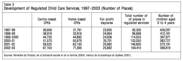 Table 3 Development of Regulated Child Care Services 1997 2003 Number of Places