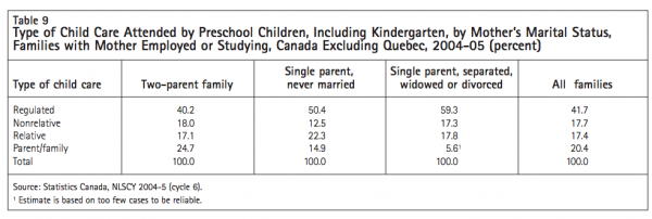 Table 9 Type of Child Care Attended by Preschool Children Including Kindergarten by Mothers Marital Status Families with Mother Employed or Studying Canada Excluding Quebec 2004 05 percent