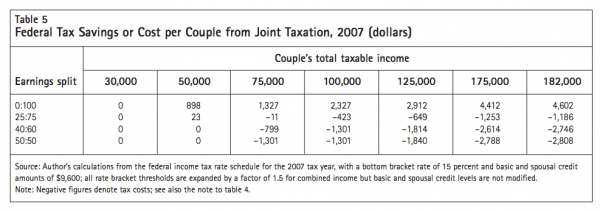 Table 5 Federal Tax Savings or Cost per Couple from Joint Taxation 2007 dollars