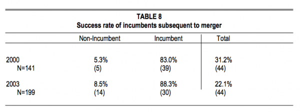TABLE 8 Success rate of incumbents subsequent to merger