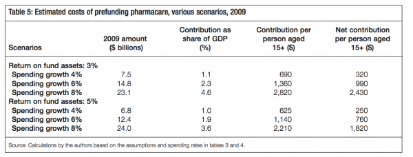 Table 5 Estimated costs of prefunding pharmacare various scenarios 2009