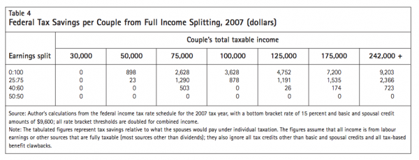 Table 4 Federal Tax Savings per Couple from Full Income S plittin g 2007 dollars