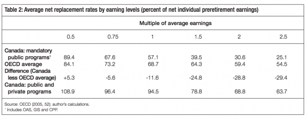 Table 2 Average net replacement rates by earning levels percent of net individual preretirement earnings