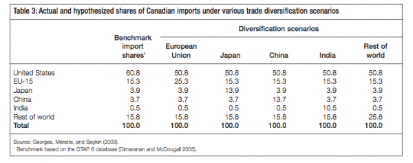 Table 3 Actual and hypothesized shares of Canadian imports under various trade diversification scenarios