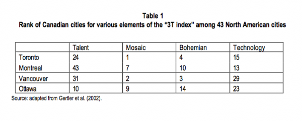 Table 1 Rank of Canadian cities for various elements of the 3T index among 43 North American cities