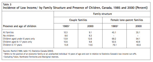 Table 3 Incidence of Low Income1 by Family Structure and Prese nce of Children Canada 1985 and 2000 Percent