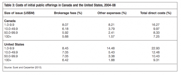 Table 3 Costs of initial public offerings in Canada and the United States 2004 08