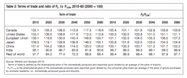 Table 2 Terms of trade and ratio of PQ t o PCON 2010 60 2000 100