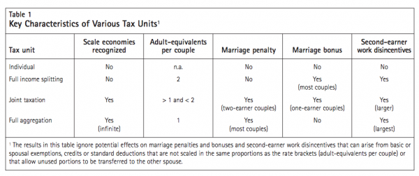 Table 1 Key Characteristics of Various Tax Units1
