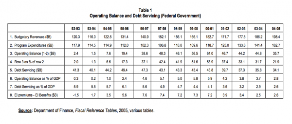 Table 1 Operating Balance and Debt Servicing Federal Government