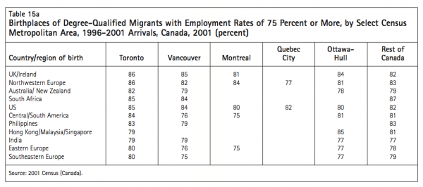 Table 15a Birthplaces of Degree Qualified Migrants with Employment Rates of 75 Percent or More by Select Census Metropolitan Area 1996 2001 Arrivals Canada 2001 percent