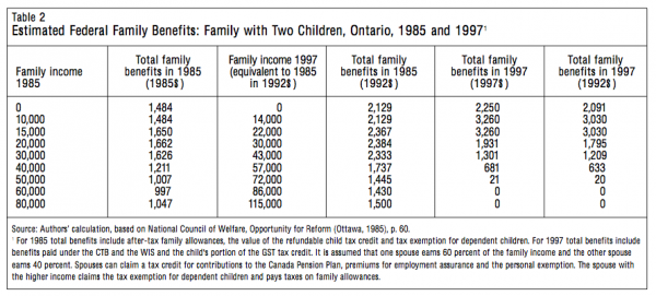 Table 2 Estimated Federal Family Benefits Family with Two Children Ontario 1985 and 19971