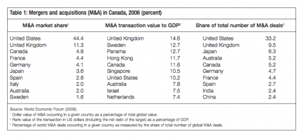 Table 1 Mergers and acquisitions MA in Canada 2006 percent