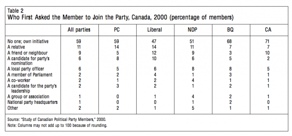Table 2 Who First Asked the Member to Join the Party Canada 2000 percentage of members
