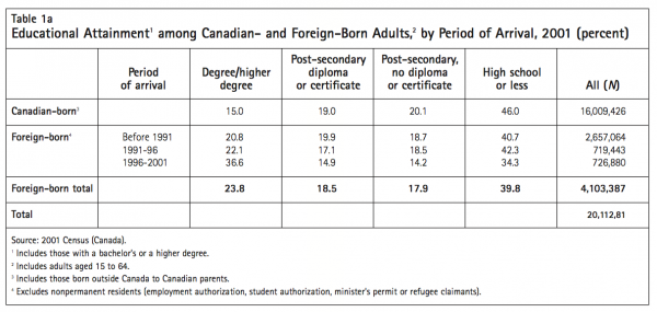 Table 1a Educational Attainment1 among Canadian and Foreign Born Adults2 by Period of Arrival 2001 percent
