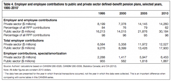 Table 4. Employer and employee contributions to public and private sector defined benefit pension plans selected years 1995 20101