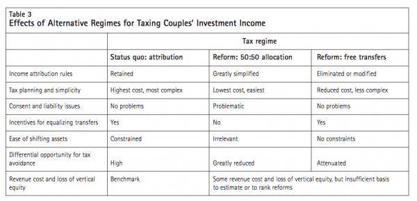 Table 3 Effects of Alternative Regimes for Taxing Couples Invest ment Income