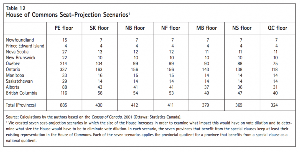 Table 12 House of Commons Seat Projection Scenarios1