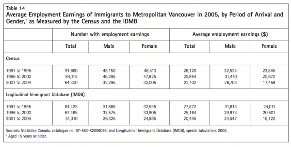 Table 14 Average Employment Earnings of Immigrants to M Gender1 as Measured by the Census and the IDMB