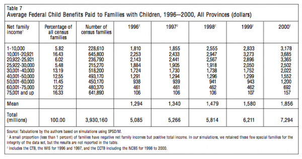 Table 7 Average Federal Child Benefits Paid to Families with Children 19962000 All Provinces dollars