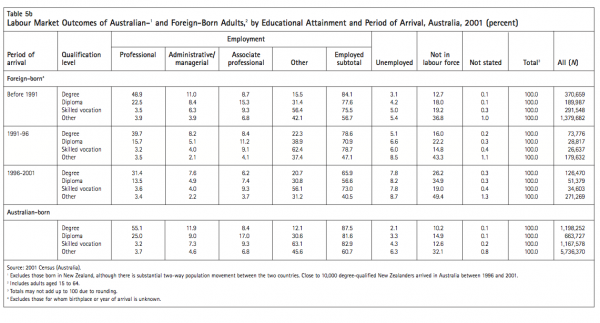 Table 5b Labour Market Outcomes of Australian