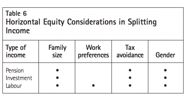 Table 6 Horizontal Equity Considerations in Splitting Income