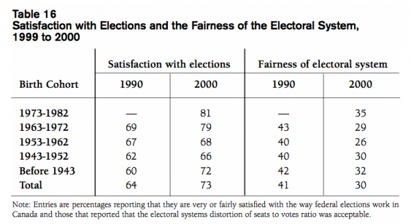 Table 16 Satisfaction with Elections and the Fairness of the Electoral System 1999 to 2