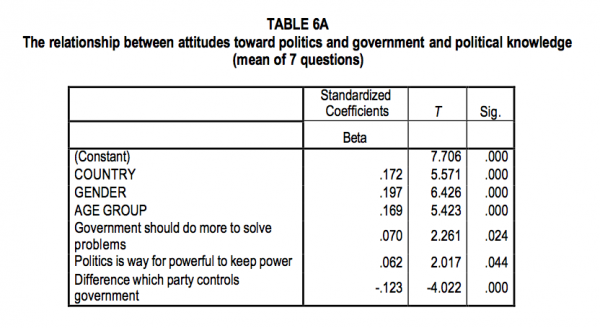 TABLE 6A The relationship between attitudes toward politics and government and political knowledge mean of 7 questions