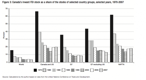 Figure 3 Canadas inward FDI stock as a share of the stocks of selected country groups selected years 1970 2007