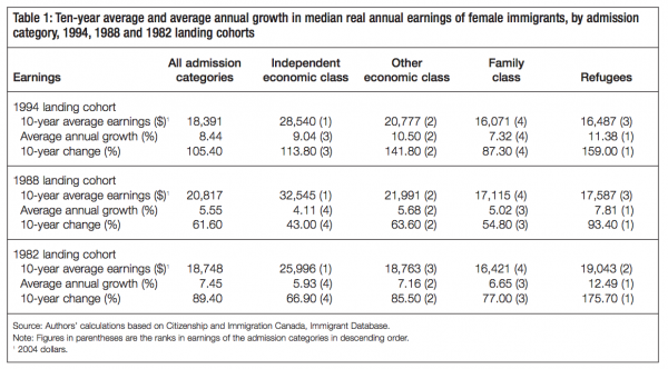 Table 1 Ten year average and average annual growth in median real annual earnings of female immigrants by admission category 1994 1988 and 1982 landing cohorts