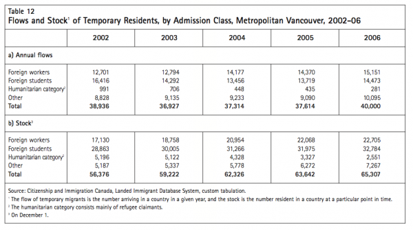 Table 12 Flows and Stock1 of Temporary Residents by Admission Class Metropolitan Vancouver 2002 06