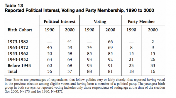 Table 13 Reported Political Interest Voting and Party Membership 1990 to 2