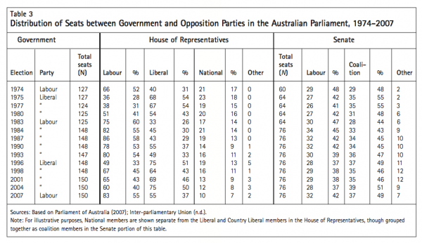 Table 3 Distribution of Seats between Government and Opposition Parties in the Australian Parliament 1974 2007