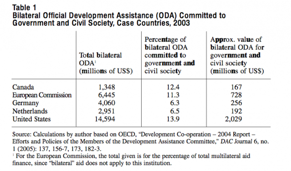 Table 1 Bilateral Official Development Assistance ODA Committed to Government and Civil Society Case Countries 2003