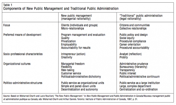 New Public Management In Canada Essay