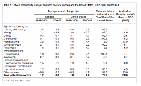 Table 1 Labour productivity in major business sectors Canada and the United States 1987 2000 and 2000 08