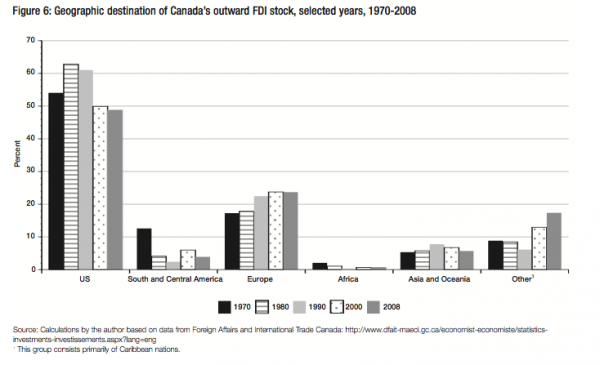 Figure 6 Geographic destination of Canadas outward FDI stock selected years 1970 2008
