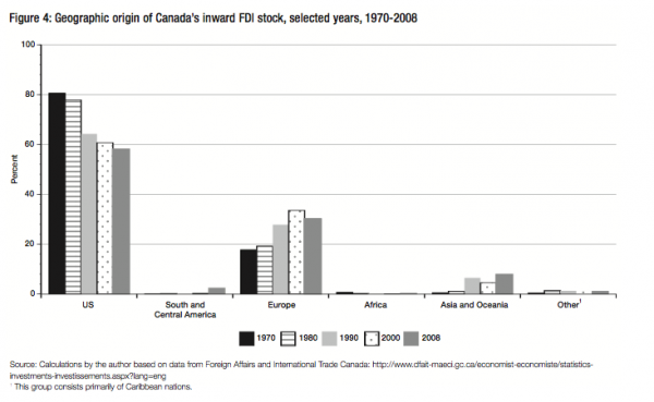 Figure 4 Geographic origin of Canadas inward FDI stock selected years 1970 2008