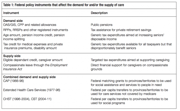 Table 1 Federal policy instruments that affect the demand for andor the supply of care