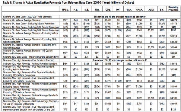 Table 6 Change in Actual Equalization Payments from Relevant Base Case 2000 01 Year Millions of Dollars10