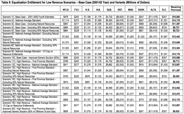 Table 9 Equalization Entitlement for Low Revenue Scenarios Base Case 2001 02 Year and Variants Millions of Dollars10